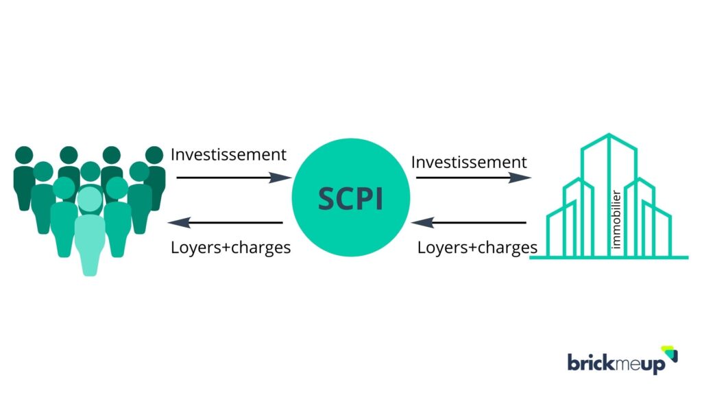 Comment fonctionne une SCPI ou Société Civile de Placement Immobilier